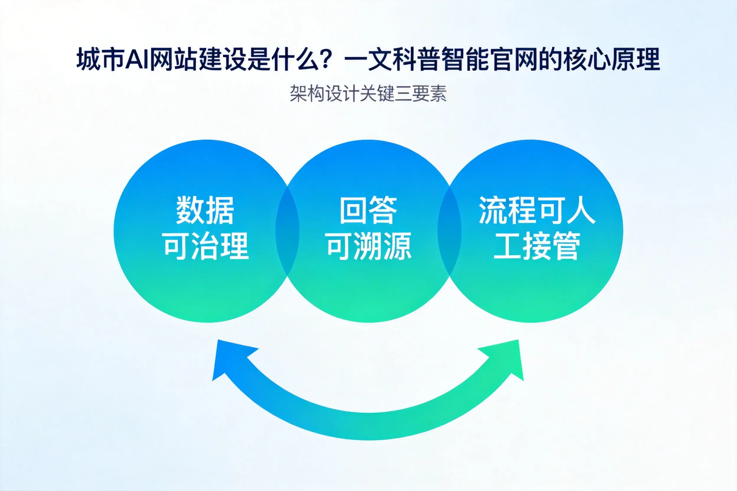 大庆AI网站建设是什么?一文科普智能官网的核心原理