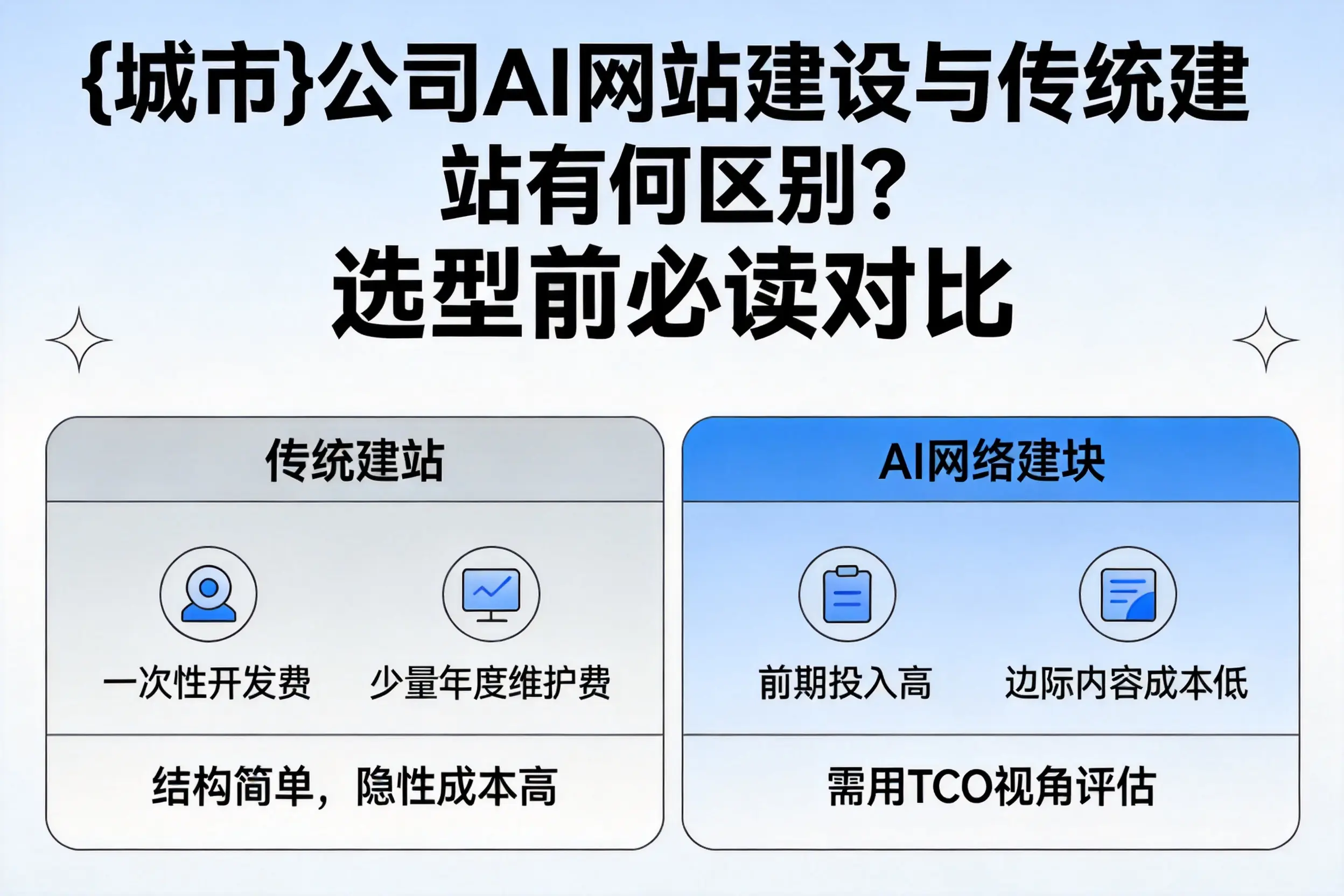 大庆公司AI网站建设与传统建站有何区别？选型前必读对比
