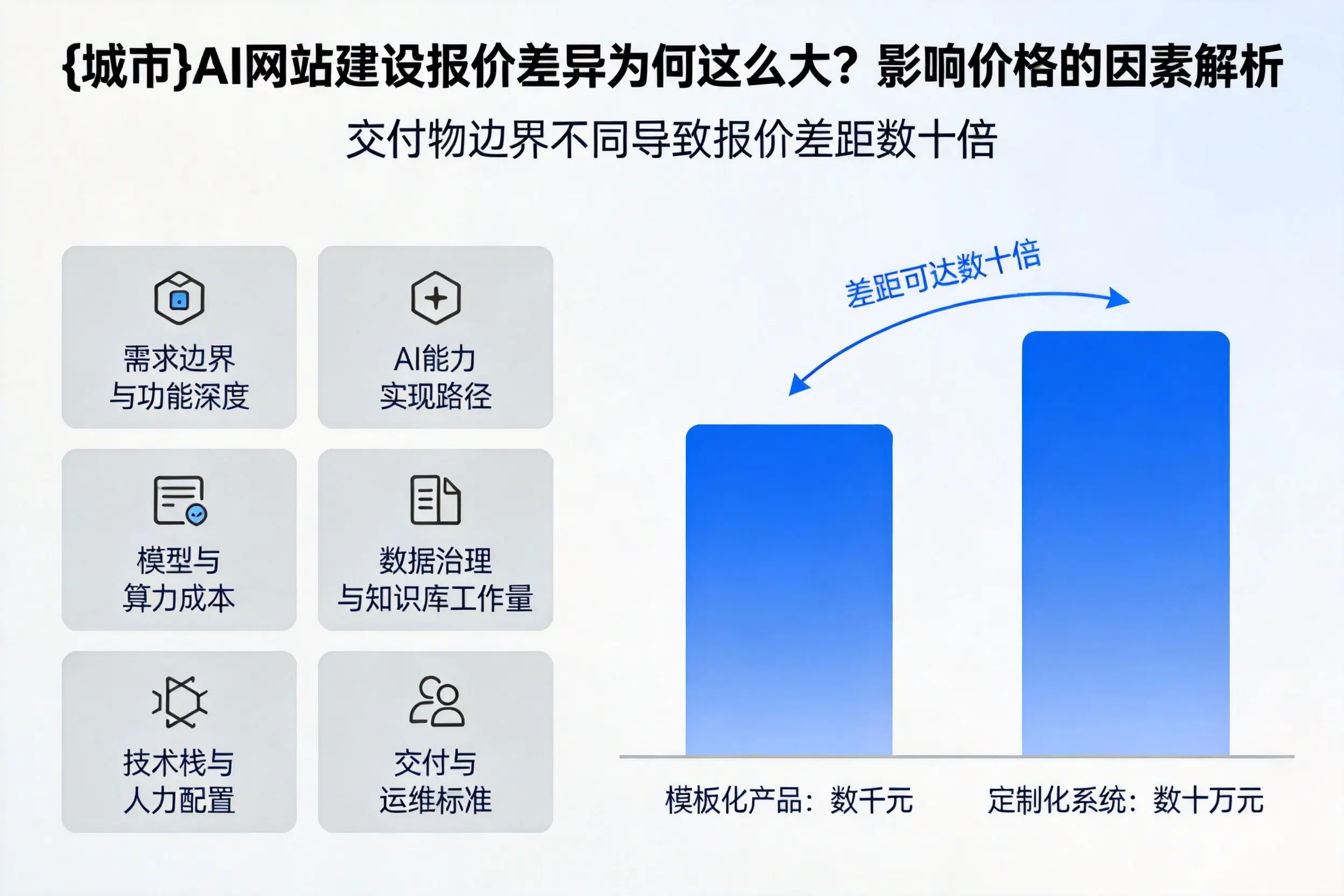大庆AI网站建设报价差异为何这么大?影响价格的因素解析