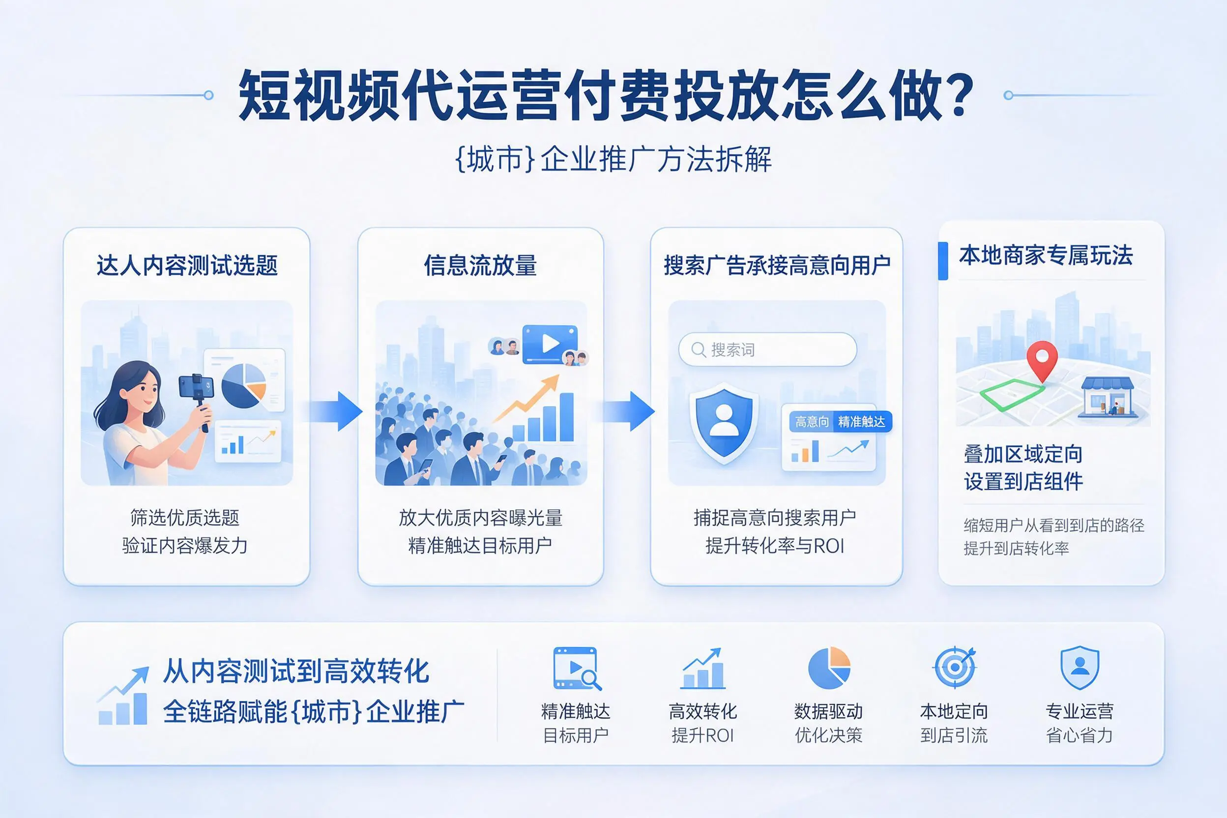 短视频代运营付费投放怎么做？大庆企业推广方法拆解