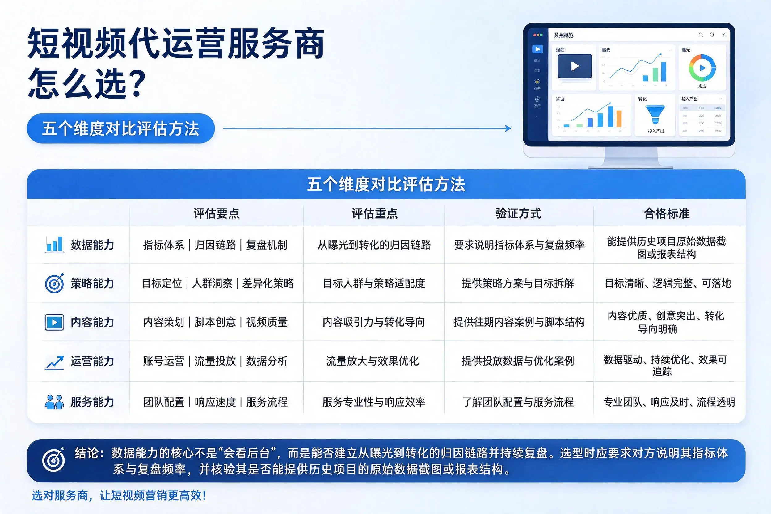 大庆短视频代运营服务商怎么选?五个维度对比评估方法