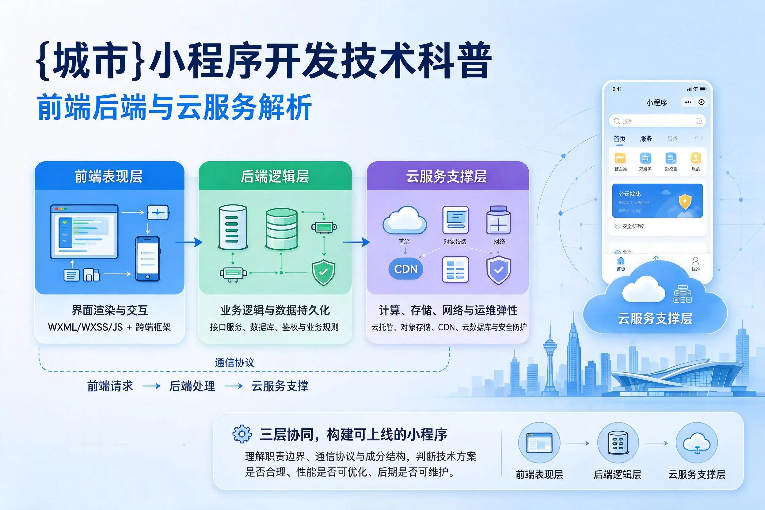 大庆小程序开发技术科普：前端后端与云服务解析