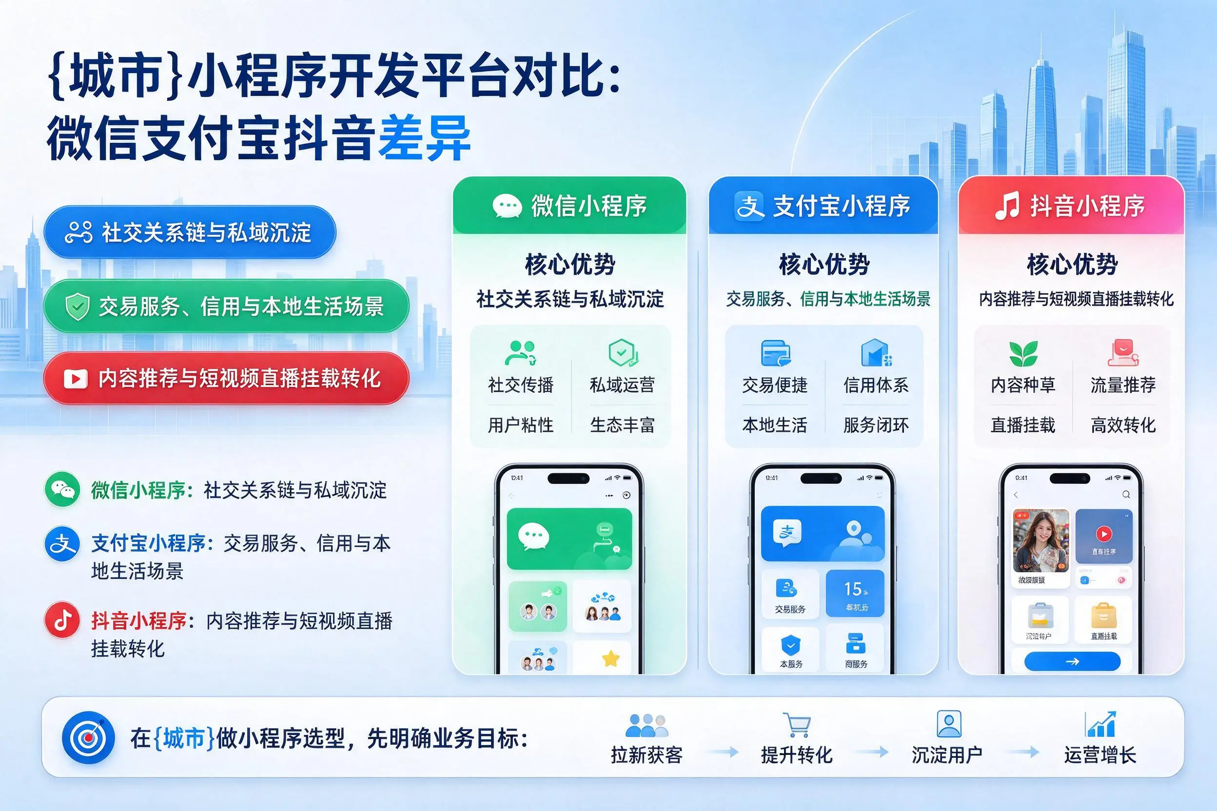 大庆小程序开发平台对比：微信支付宝抖音差异