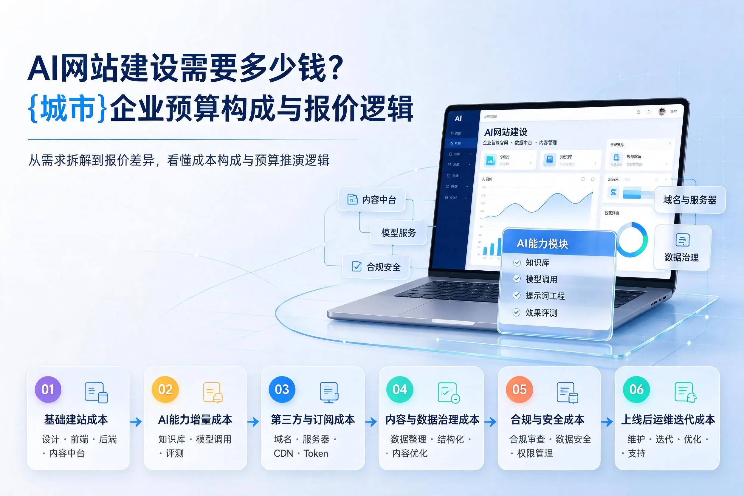 AI网站建设需要多少钱？大庆企业预算构成与报价逻辑