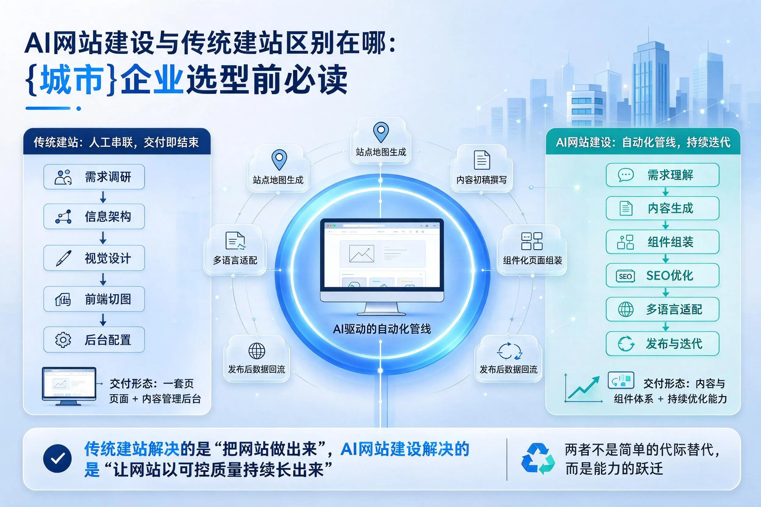 AI网站建设与传统建站区别在哪：大庆企业选型前必读