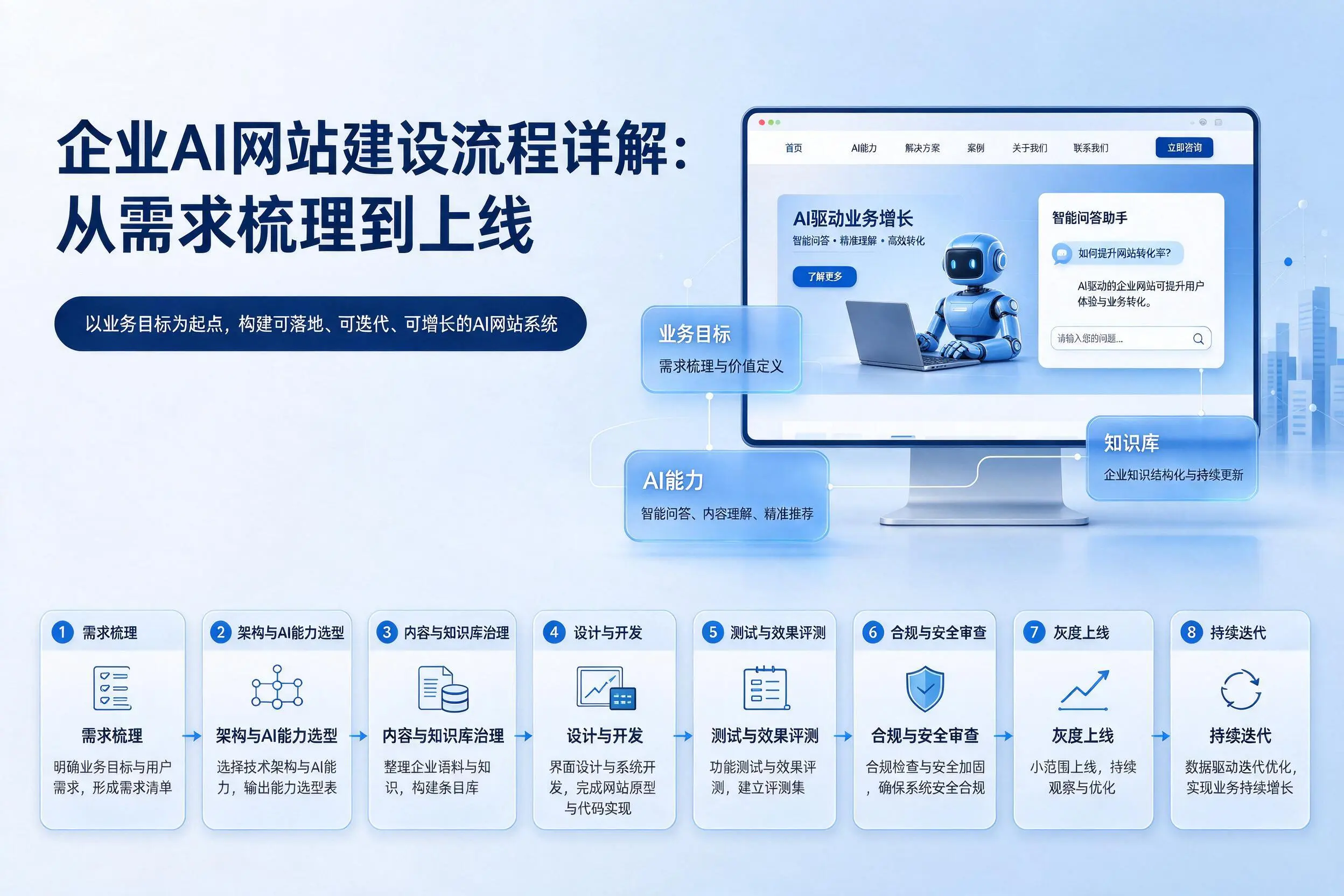 大庆企业AI网站建设流程详解：从需求梳理到上线