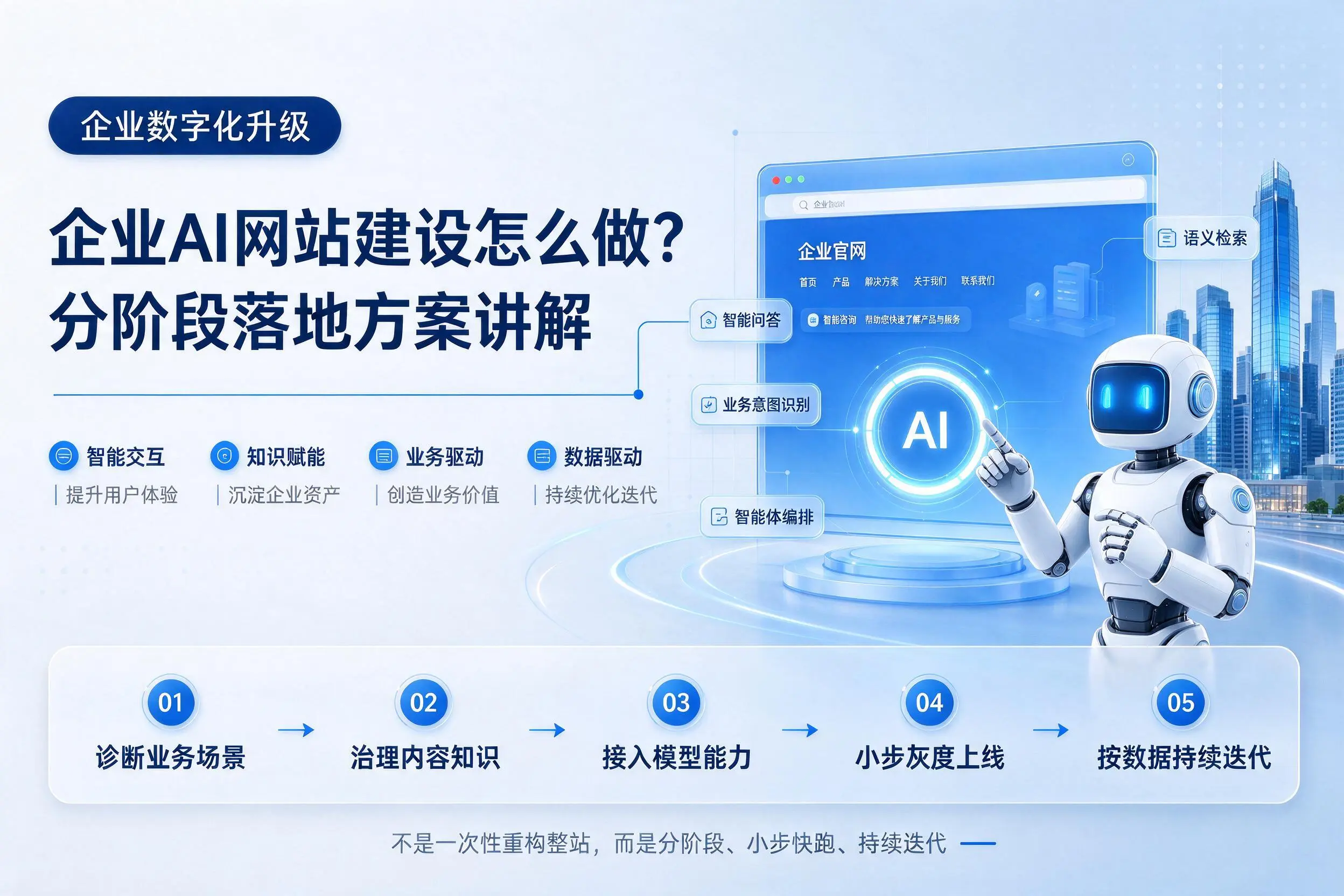 大庆企业AI网站建设怎么做？分阶段落地方案讲解