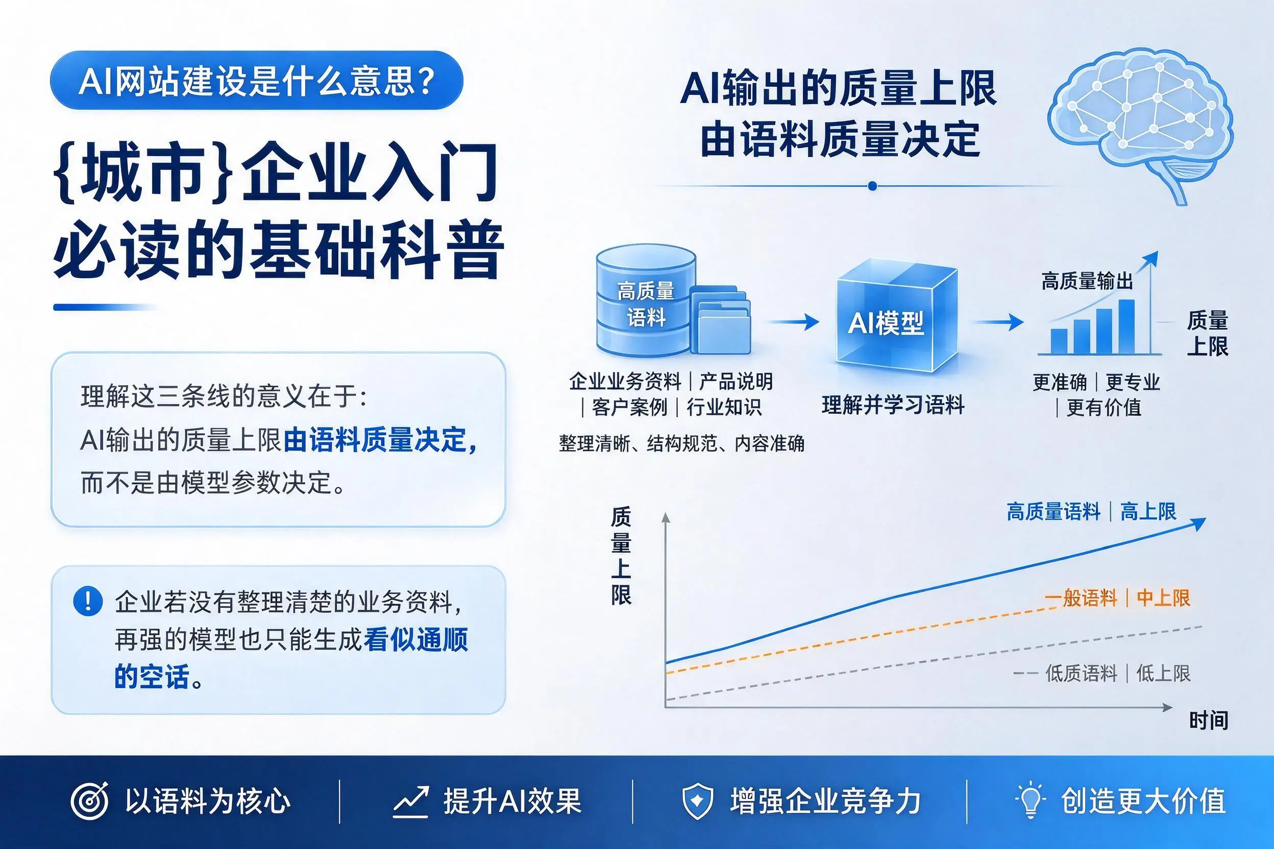 AI网站建设是什么意思?大庆企业入门必读的基础科普