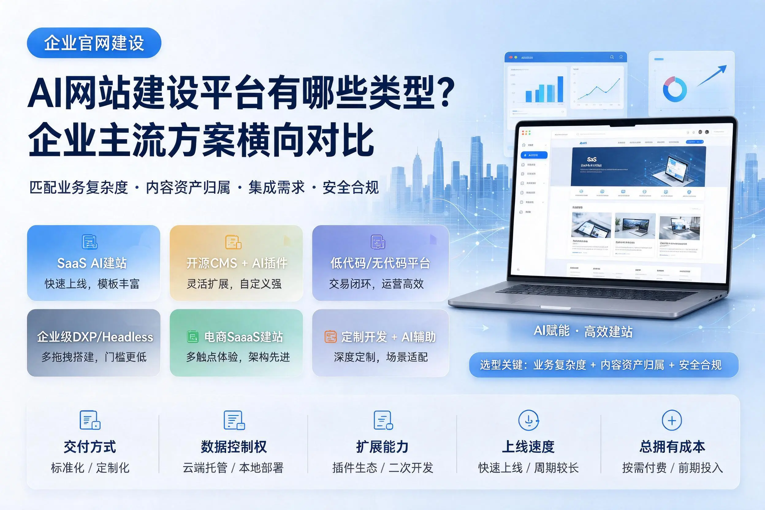 AI网站建设平台有哪些类型?大庆企业主流方案横向对比