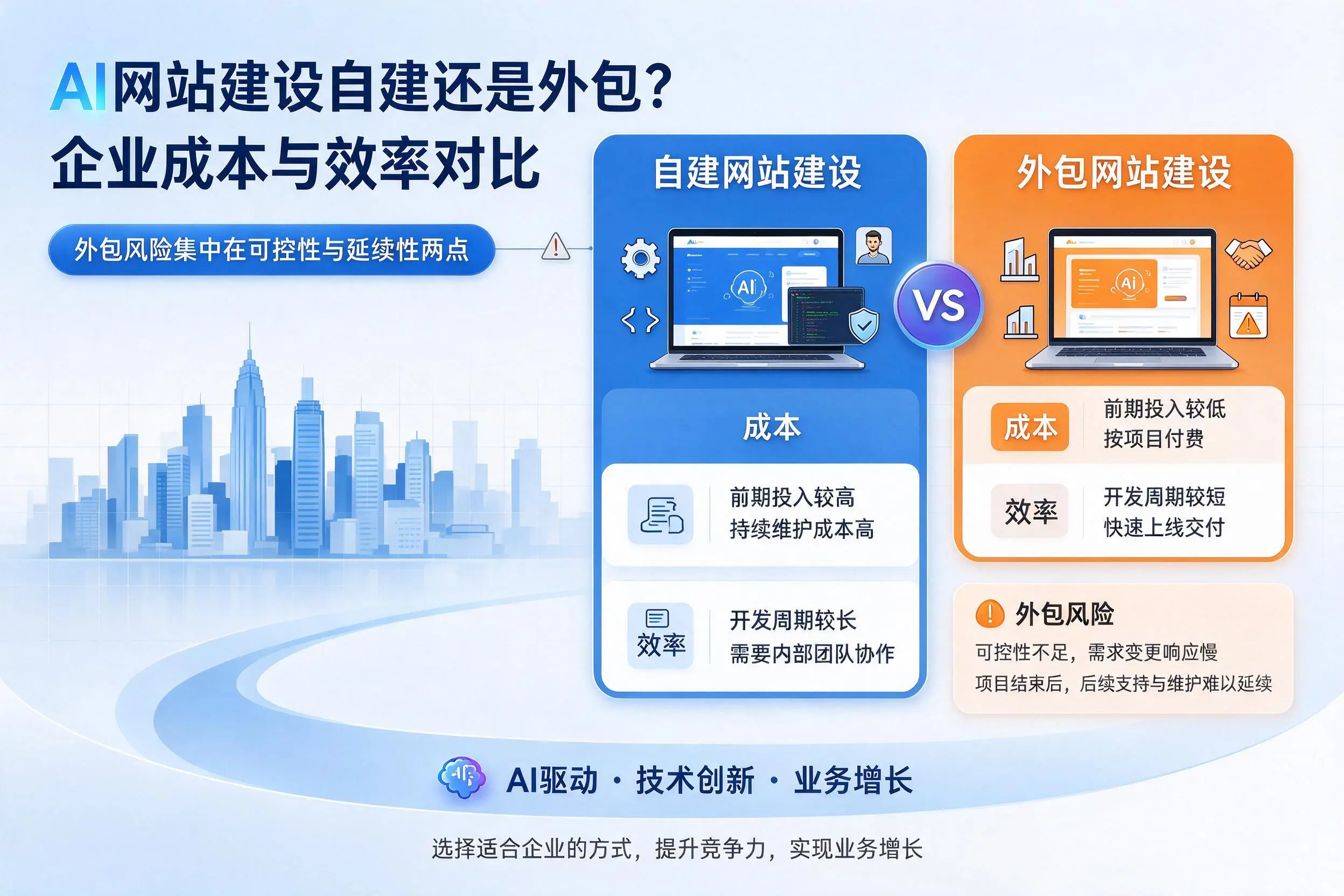 AI网站建设自建还是外包?大庆企业成本与效率对比