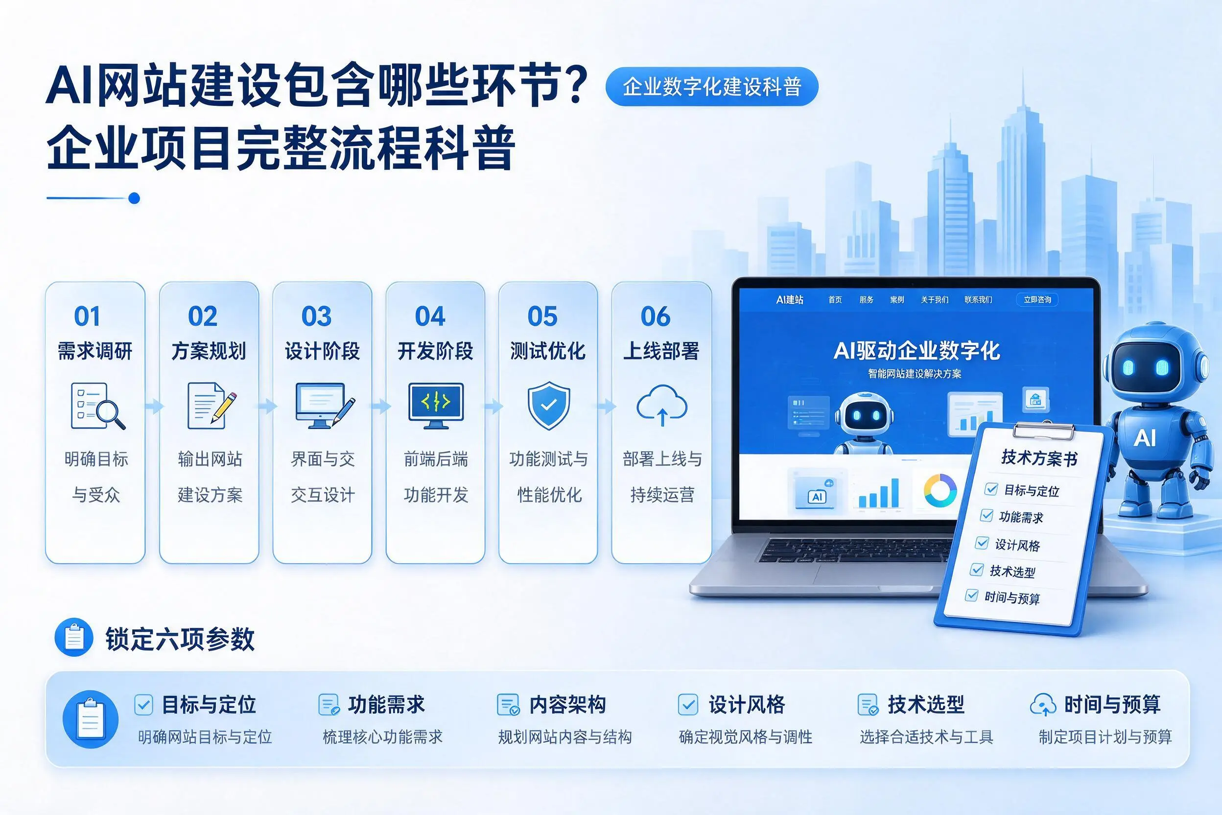 AI网站建设包含哪些环节？大庆企业项目完整流程科普