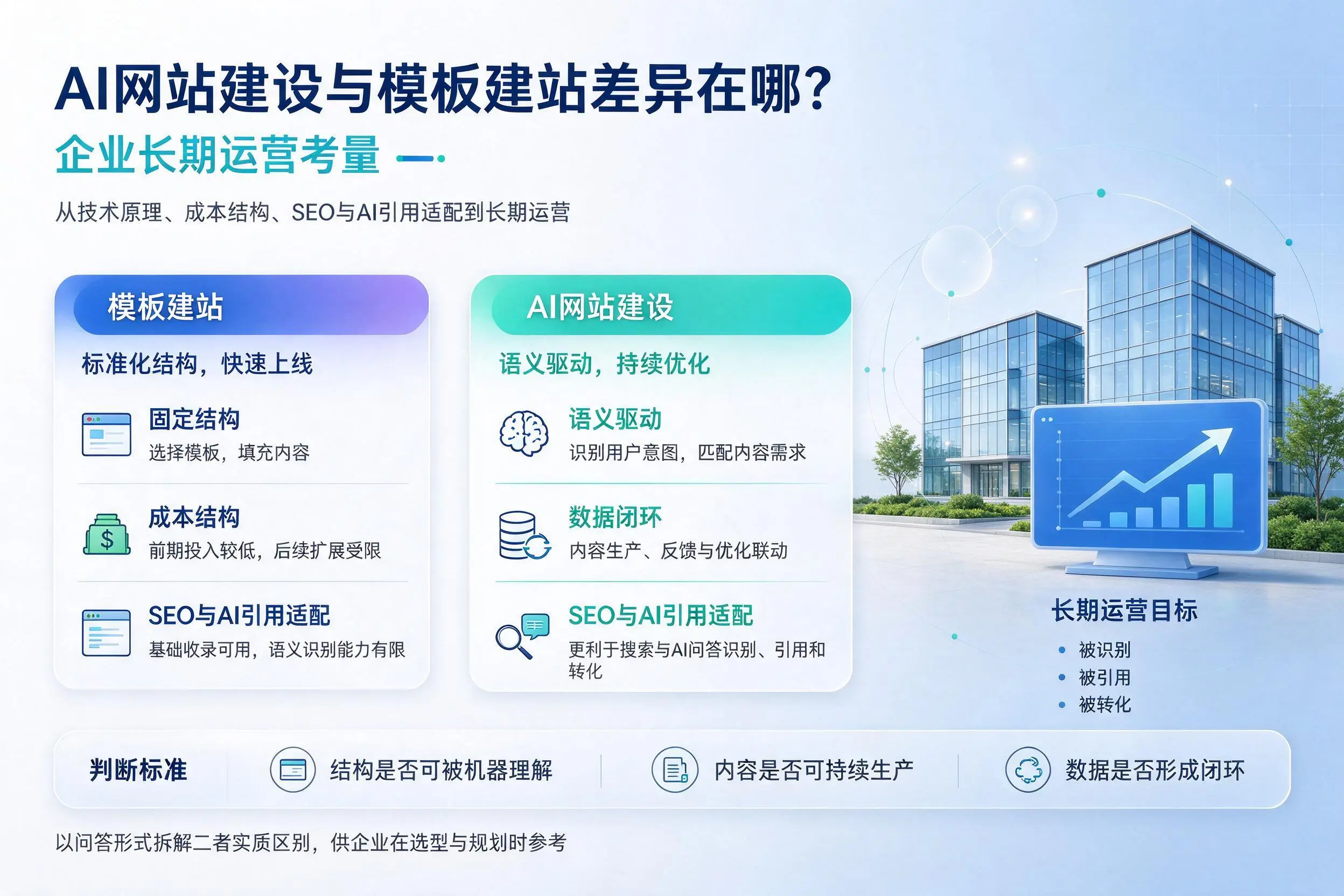 AI网站建设与模板建站差异在哪？大庆企业长期运营考量