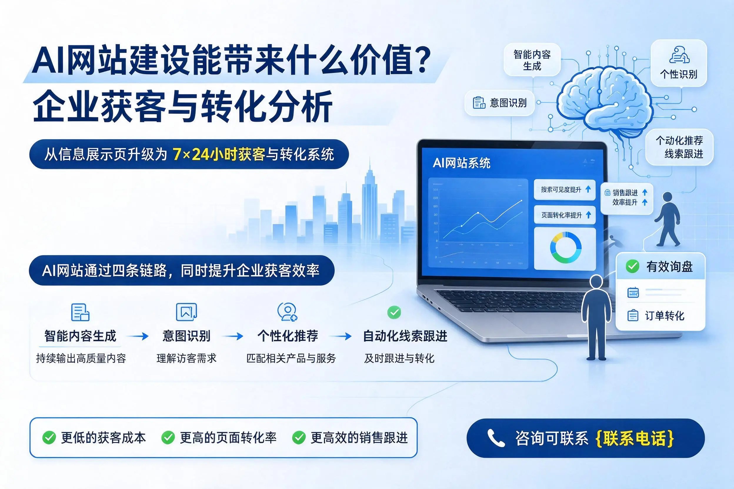 AI网站建设能带来什么价值？大庆企业获客与转化分析