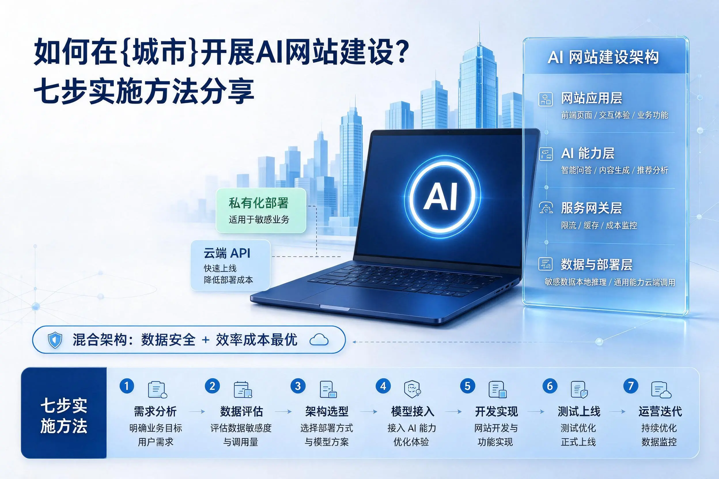 如何在大庆开展AI网站建设？七步实施方法分享