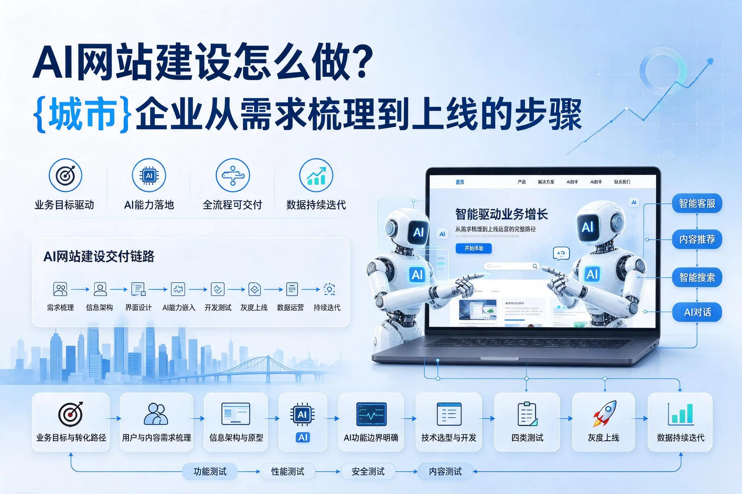 AI网站建设怎么做？大庆企业从需求梳理到上线的步骤