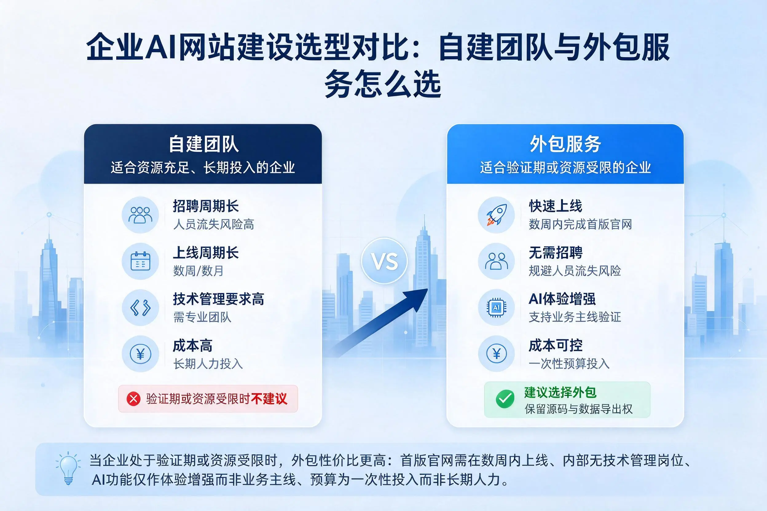 大庆企业AI网站建设选型对比：自建团队与外包服务怎么选
