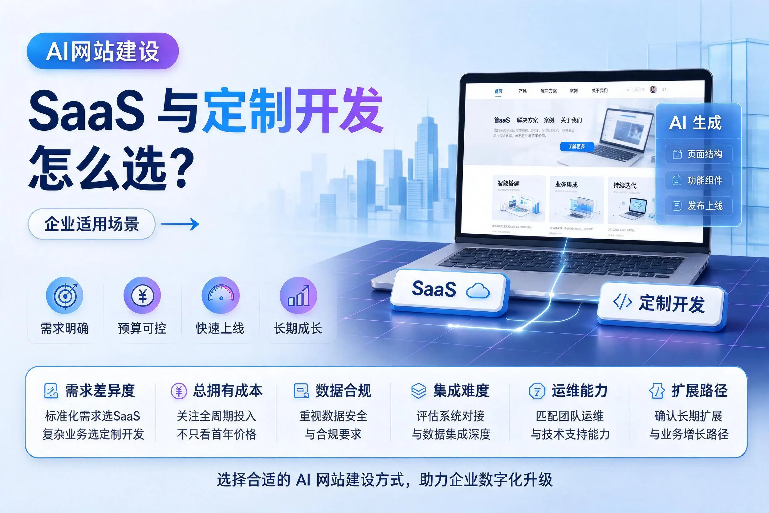 AI网站建设SaaS与定制开发怎么选?大庆企业适用场景