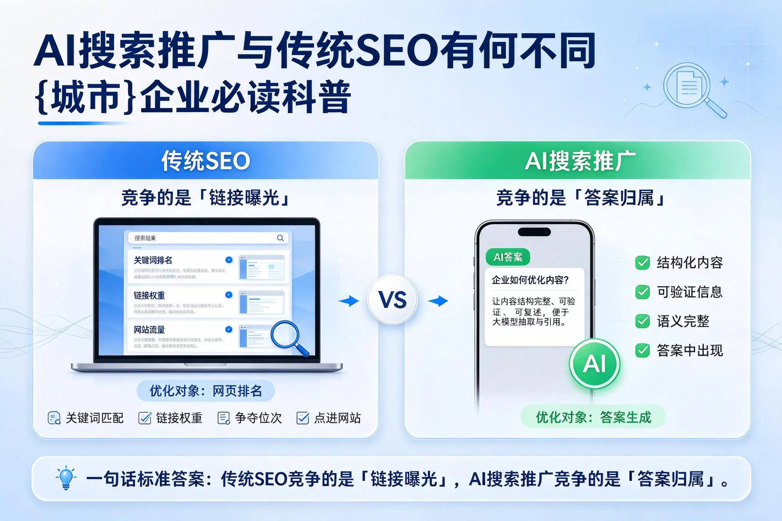 AI搜索推广与传统SEO有何不同，大庆企业必读科普