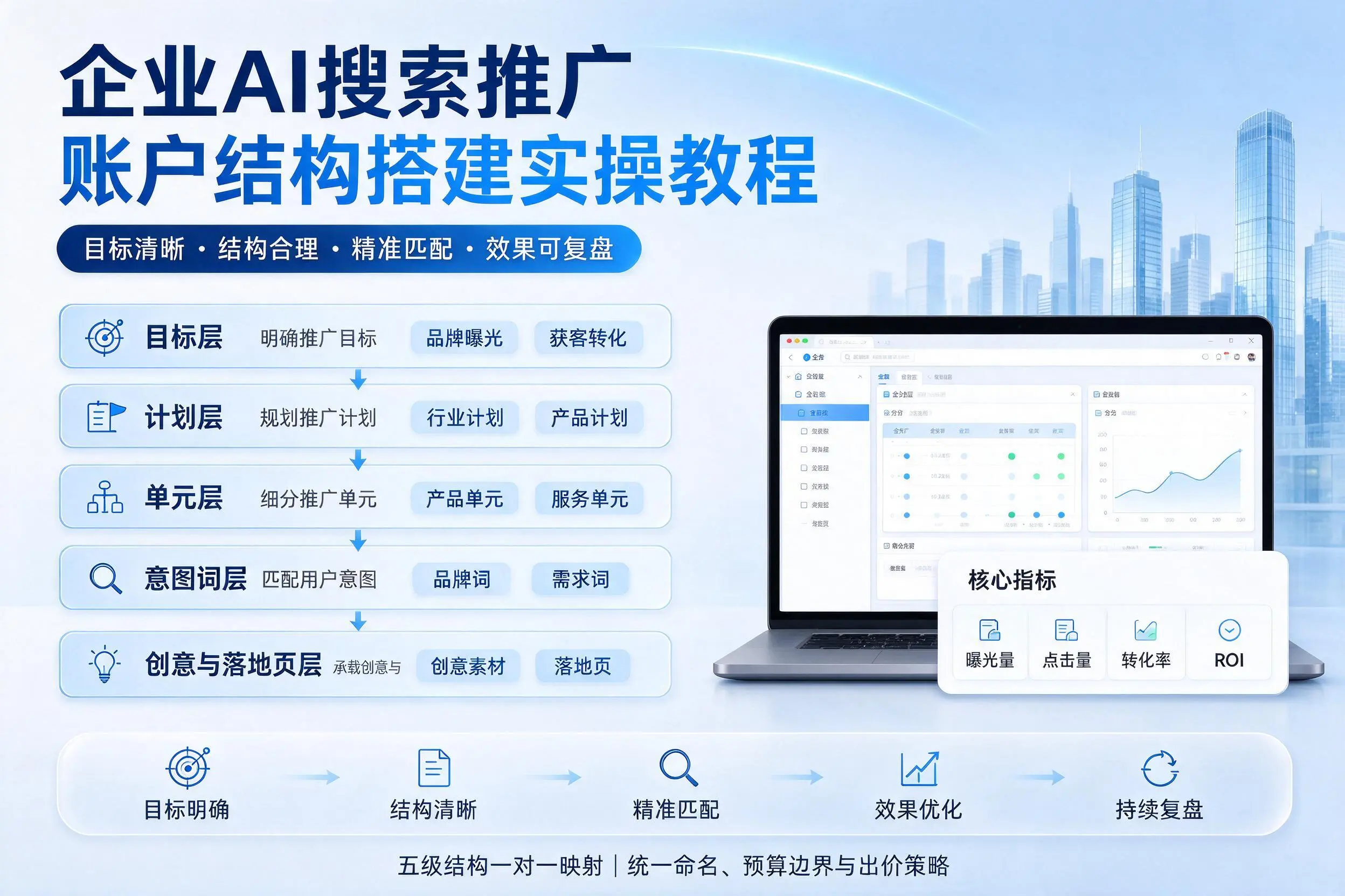 大庆企业AI搜索推广账户结构搭建实操教程